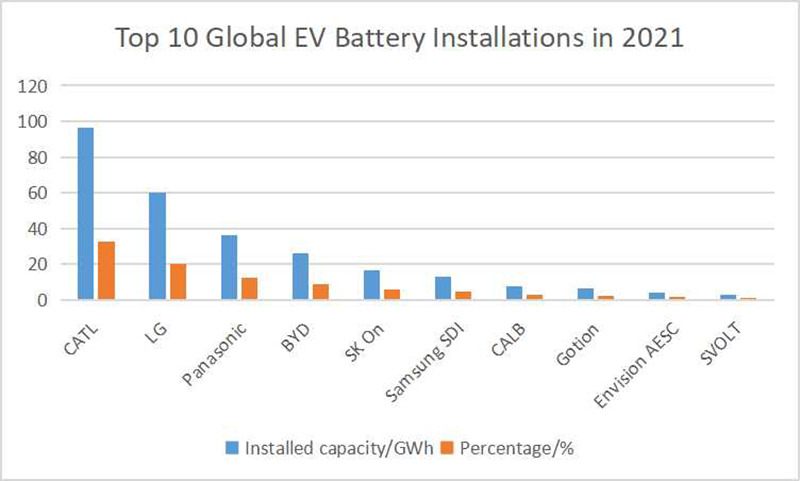 Top 10 der weltweit installierten EV-Batterien im Jahr 2021